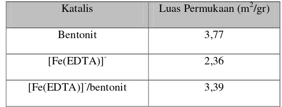 Tabel 4.1 Data Luas Permukaan Katalis dengan Metode Metilen Biru