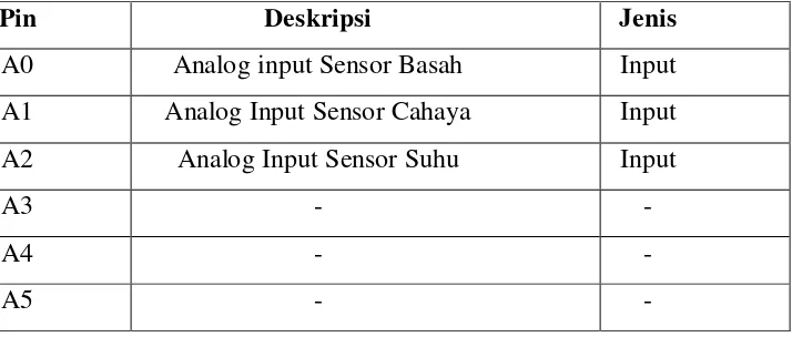 Tabel III. 2 Tabel pengaturan pin analog Arduino 