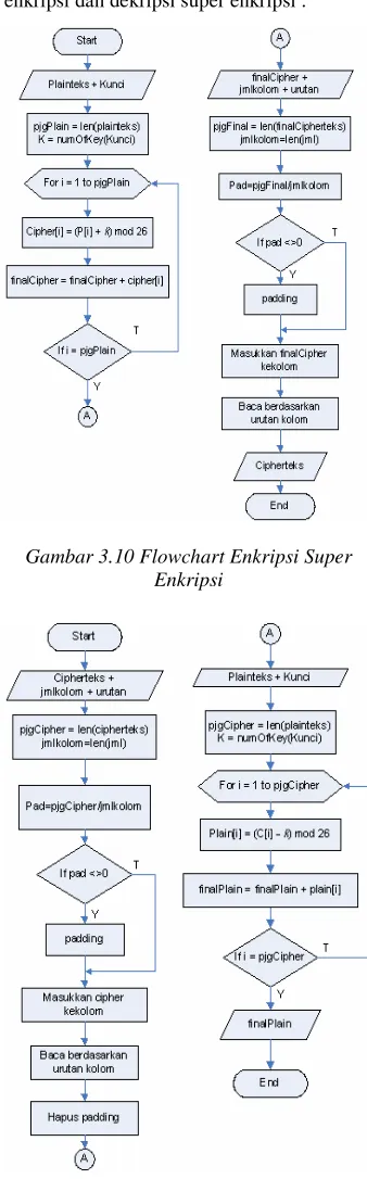 Gambar 3.12 Flowchart Enkripsi dan 