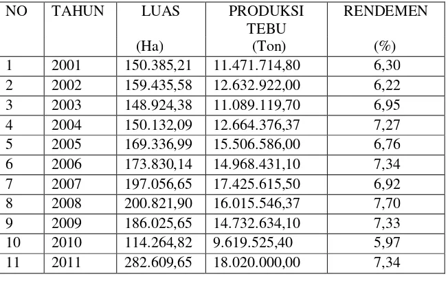 Tabel 1. Produksi Tebu dan Tingkat Rendemen  Jawa Timur Tahun 2001 – 2011 