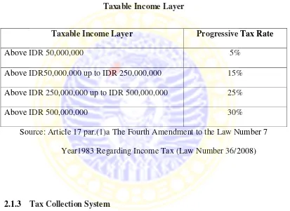 Figure 2.2 Taxable Income Layer 