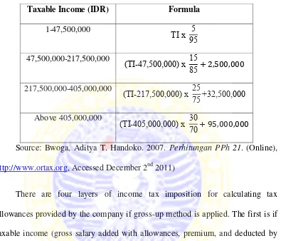 Figure 2.4 Tax Allowance Formula for Gross-Up Method 