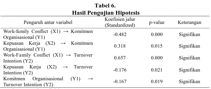 Tabel 6.  Hasil Pengujian Hipotesis  