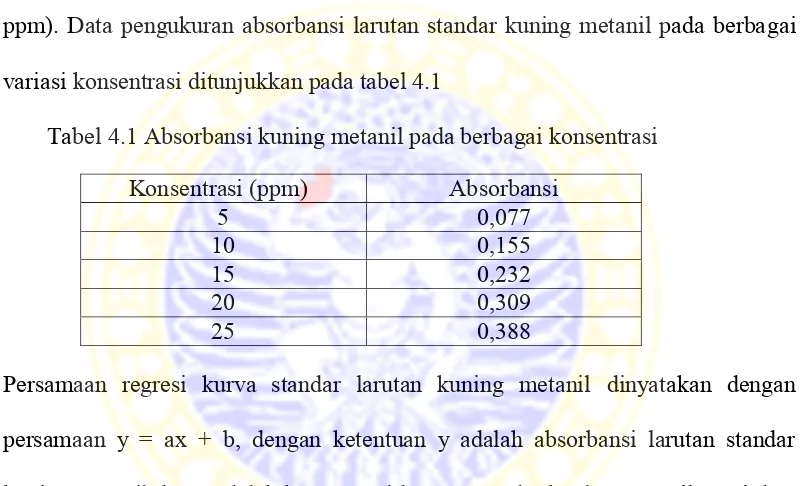 Tabel 4.1 Absorbansi kuning metanil pada berbagai konsentrasi 