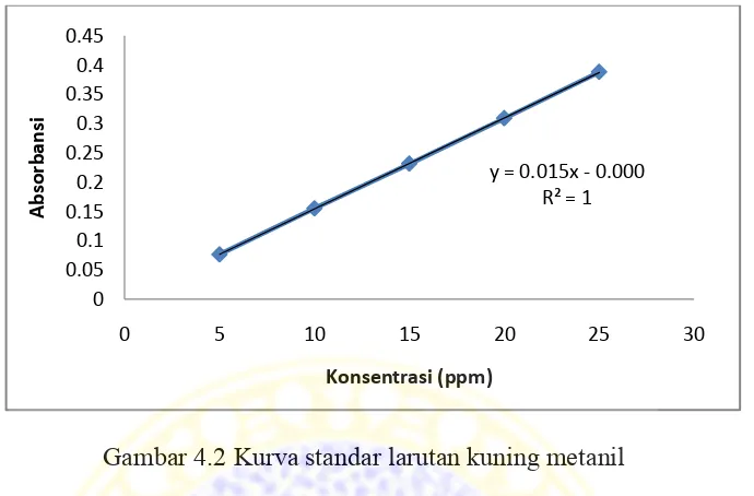 Tabel 4.2 Data pengukuran pada degradasi larutan kontrol kuning metanil 