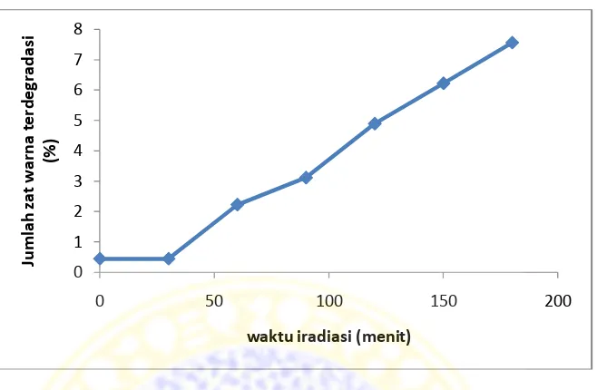 Gambar 4.3 Grafik hubungan jumlah zat warna terdegradasi (%) terhadap 