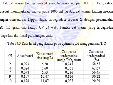 Tabel 4.3 Data hasil pengukuran pada optimasi pH menggunakan TiO2 