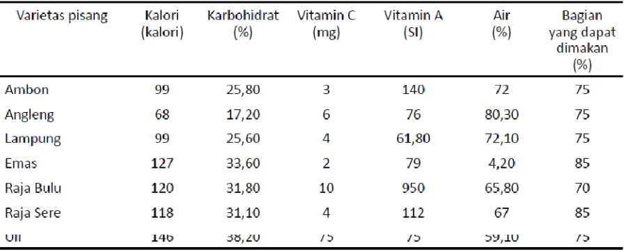 Tabel 1. Kandungan nilai gizi beberapa varietas pisang di Indonesia 