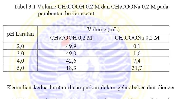 Tabel 3.1 Volume CH3COOH 0,2 M dan CH3COONa 0,2 M pada pembuatan buffer asetat 