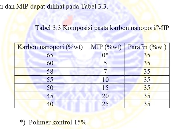Tabel 3.3 Komposisi pasta karbon nanopori/MIP 