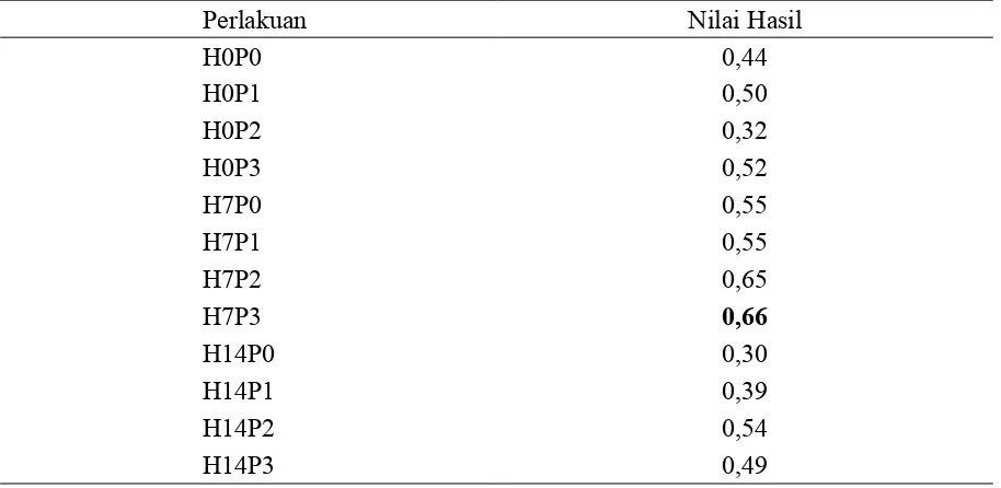 Tabel 17. Data perlakuan terbaik pada masing-masing perlakuan.