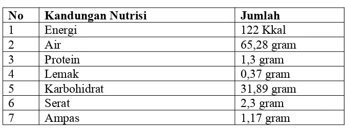 Tabel 2.1 Kandungan Nutrisi Pisang Raja