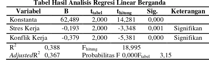 Tabel Hasil Analisis Regresi Linear Berganda 