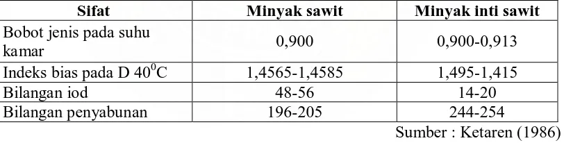 Tabel 2.3.Nilai Sifat Fisiko-Kimia Minyak Sawit dan Minyak Inti Sawit  