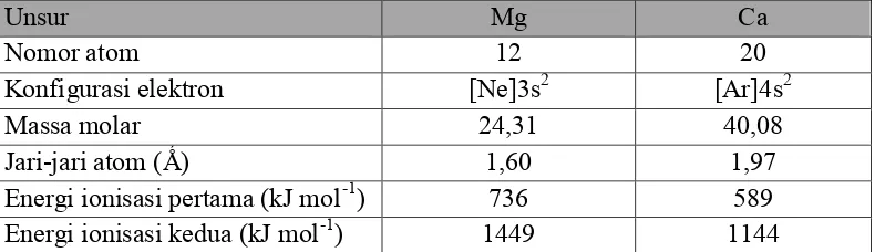 Tabel  4.2 Sifat kalsium dan magnesium (Sharpe, 1992) 