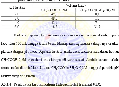 Tabel 3.1 Komposisi Volume CH3COOH  0,2M dan CH3COONa.3H2O 0,2M pada pembuatan larutan buffer asetat 