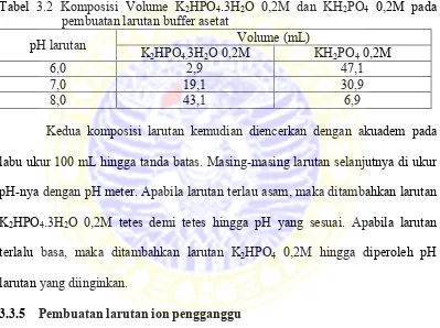 Tabel 3.2 Komposisi Volume K2HPO4.3H2O 0,2M dan KH2PO4 0,2M pada pembuatan larutan buffer asetat 