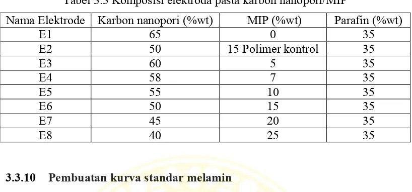 Tabel 3.3 Komposisi elektroda pasta karbon nanopori/MIP 