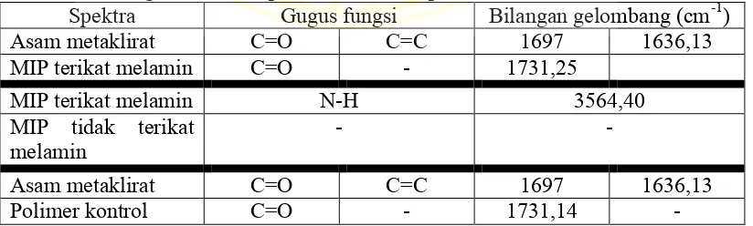 Tabel 4.1 Hasil spektra FTIR pada Molecularly Imprinted Polymer (MIP) dan 