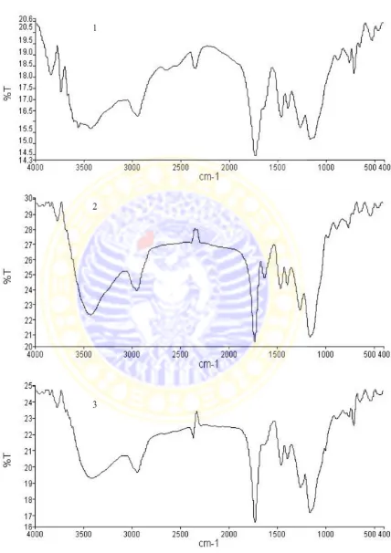 Gambar 4.4  Spektra FTIR (1) MIP terikat melamin (2) MIP tidak terikat melamin (3) Polimer kontrol, pada analisis cemaran melamin secara potensiometri dengan elektroda pasta karbon nanopori/MIP 