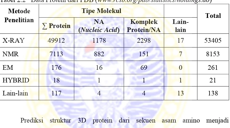Tabel 2.2   Data Protein dari PDB (www.rcsb.org/pdb/statistics/holdings.do) 