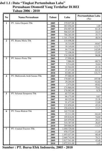Tabel 1.1 : Data “Tingkat Pertumbuhan Laba”  