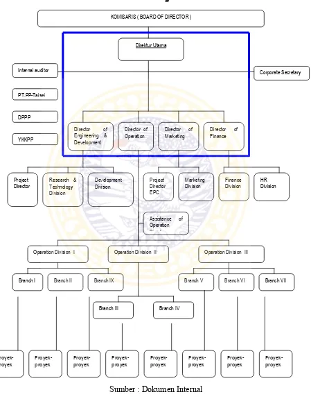 Gambar 4.1. Struktur Organisasi Perusahaan 