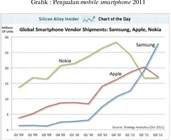 Grafik : Penjualan mobile smartphone 2011 