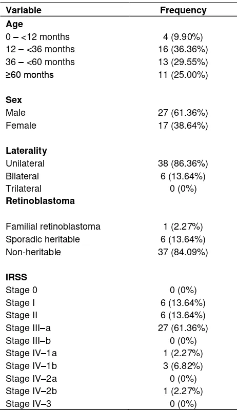 Table 1. Profile of retinoblastoma patients.