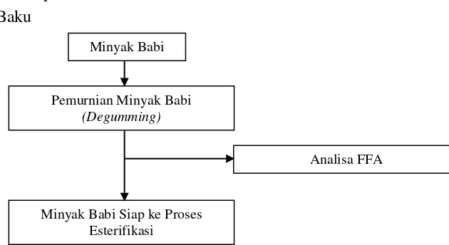 Gambar 3. Diagram Persiapan Bahan Baku 