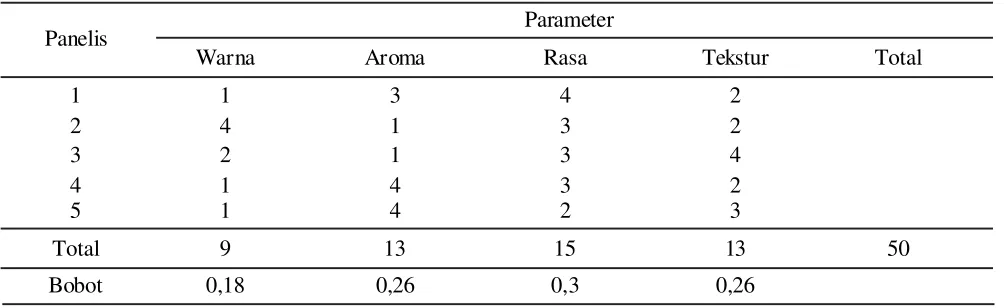 Tabel 5. Pembobotan Parameter Organoleptik