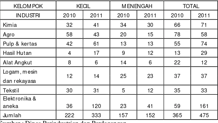 Tabel 1:Jumlah UKM Kota Surabaya Tahun 2010-2011 