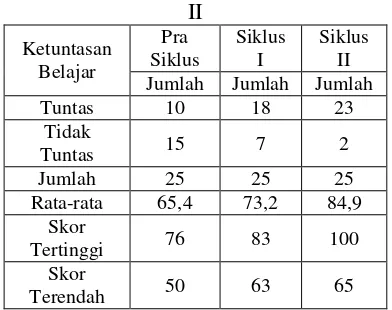 Gambar 1. Hasil Belajar Pembelajaran Tematik Muatan Mata Pelajaran IPA dan Bahasa Indonesia  