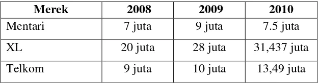Tabel 1.2. Top Brand Mentari 2008-2010 