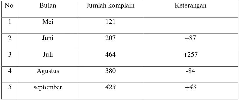 Tabel 1: diagram jumlah komplain pelanggan periode mei - september 2012 