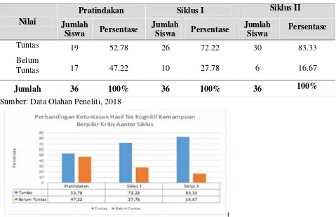 Gambar 4.5 Grafik Perbandingan Ketuntasan Hasil Tes Kognitif Siswa Antar SiklusTebel 4.13 Perbandingan Ketuntasan Hasil Observasi Afektif Kemampuan Berpikir KritisAntarsiklus pada Pratindakan, Siklus I, Siklus II