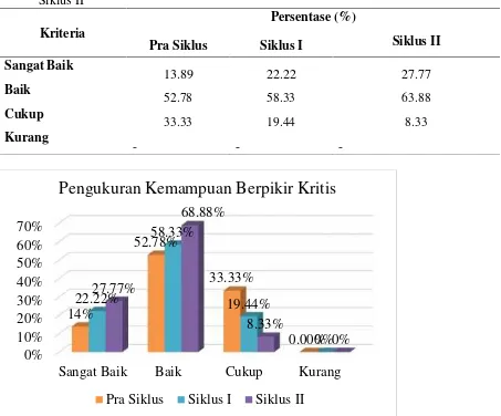 Gambar 4.6. Grafik Perbandingan Ketuntasan Hasil Pengamatan Kemampuan Berpikir Kritis SiswaAntar Siklus