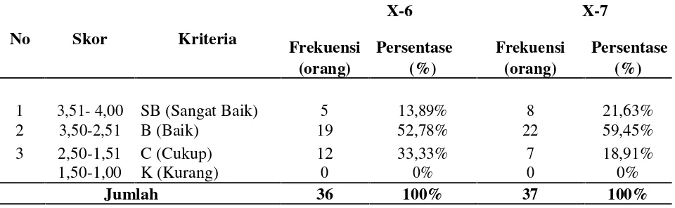 Tabel 1.2 Kemampuan Berpikir Kritis Siswa Pratindakan Kelas X Kompetensi Keahlian BisnisDaring dan Pemasaran Mata Pelajaran Marketing SMK N 1 Karanganyar.