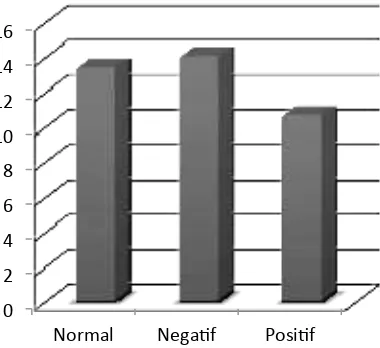 Gambar 4.6 Diagram rata-rata kadar hemoglobin (g/dl) 