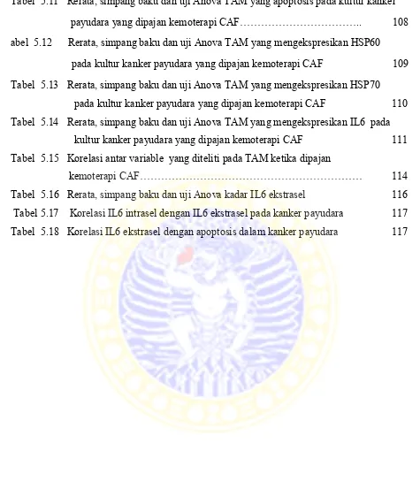 Tabel  5.14  Rerata, simpang baku dan uji Anova TAM yang mengekspresikan IL6  pada  