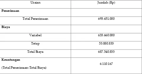 Tabel 3. Tingkat Keuntungan Peternak Januari – Desember 2012 