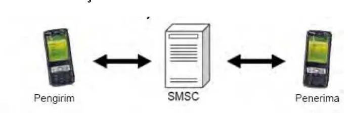 Gambar 3.2 Skema Cara Kerja SMS 