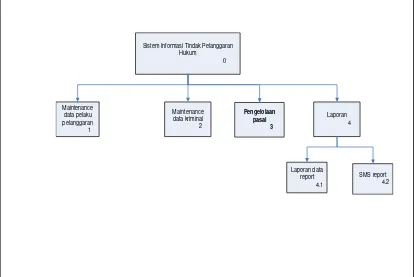 Gambar 3.3 Diagram Berjenjang Sistem Informasi Tindak Pelanggaran Hukum  