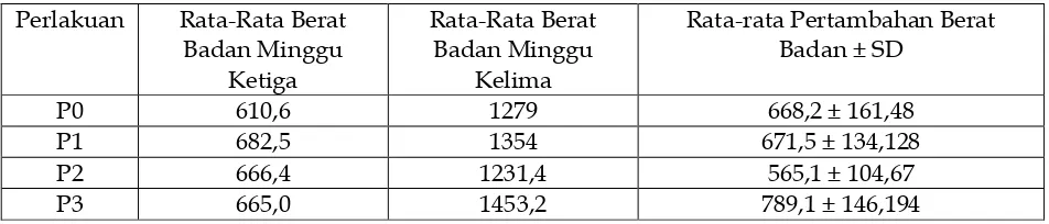 Tabel. 1  Rata-Rata dan Standar Deviasi Pertambahan Berat Badan Ayam Pedaging Jantan (Gram) Selama Dua Minggu Perlakuan