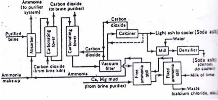 Gambar 2.1 Proses pembuatan calcium chloride dengan proses solvay 
