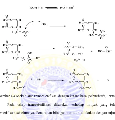 Gambar 4.4 Mekanisme transesterifikasi dengan katalis basa (Schuchardt, 1998) 