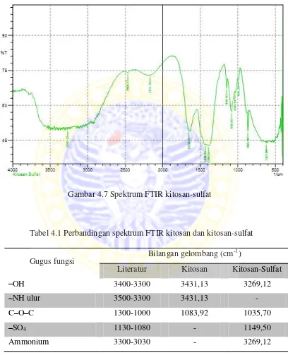 Gambar 4.7 Spektrum FTIR kitosan-sulfat 