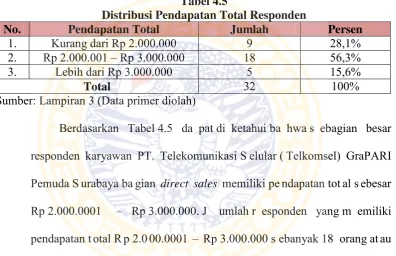 Tabel 4.5 Distribusi Pendapatan Total Responden 