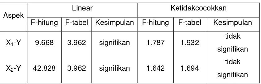 Tabel Hasil Uji Linearitas 