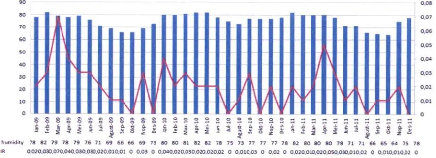 Fig. l. Temperatures relationship with Leptospirosis cases in Gresik years 2009-201I